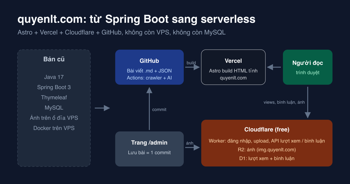 Chuyển blog quyenlt.com từ Java Spring Boot sang Astro + Vercel + Cloudflare (không database, không VPS)